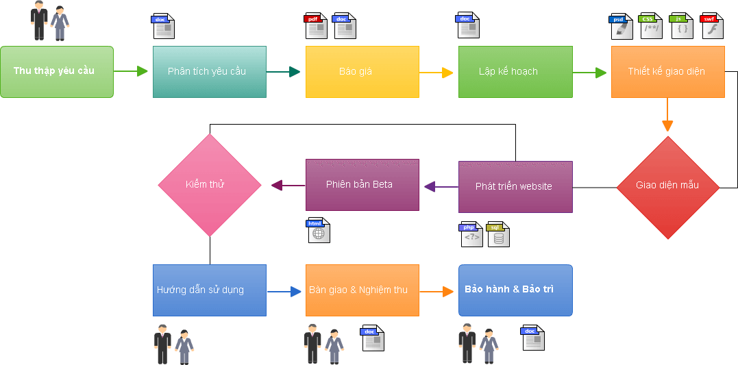 quy trinh thiet ke web tai ha noii